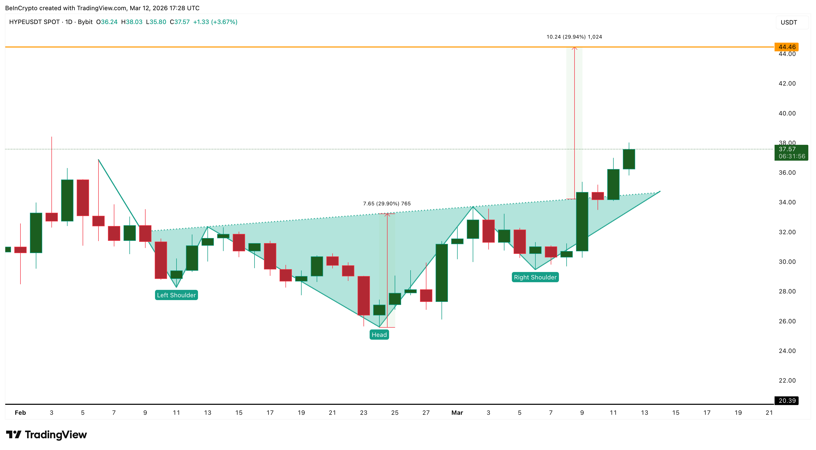 HYPE Price Structure