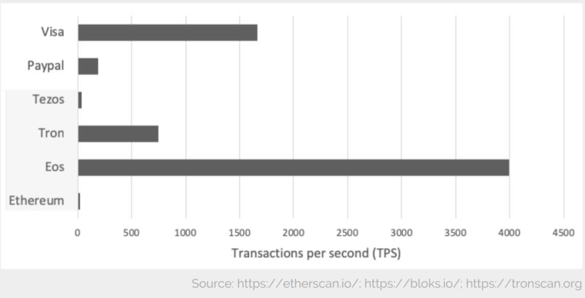 transactions per second visa paypal tezos tron eos ethereum