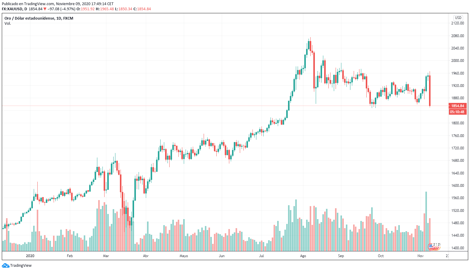 Comportamiento del oro