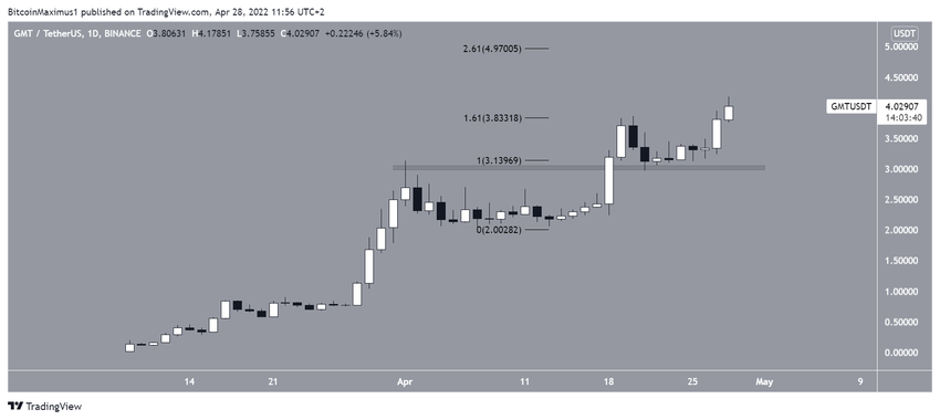 Dzienny wykres STEPN