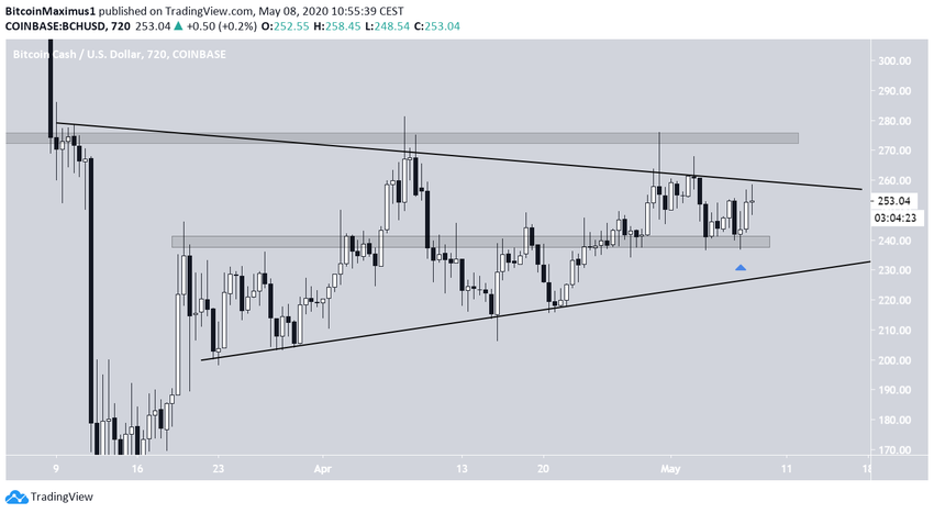 Bitcoin Symmetrical Trinagle
