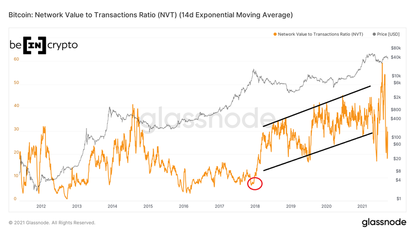 NVT reading ончейн 