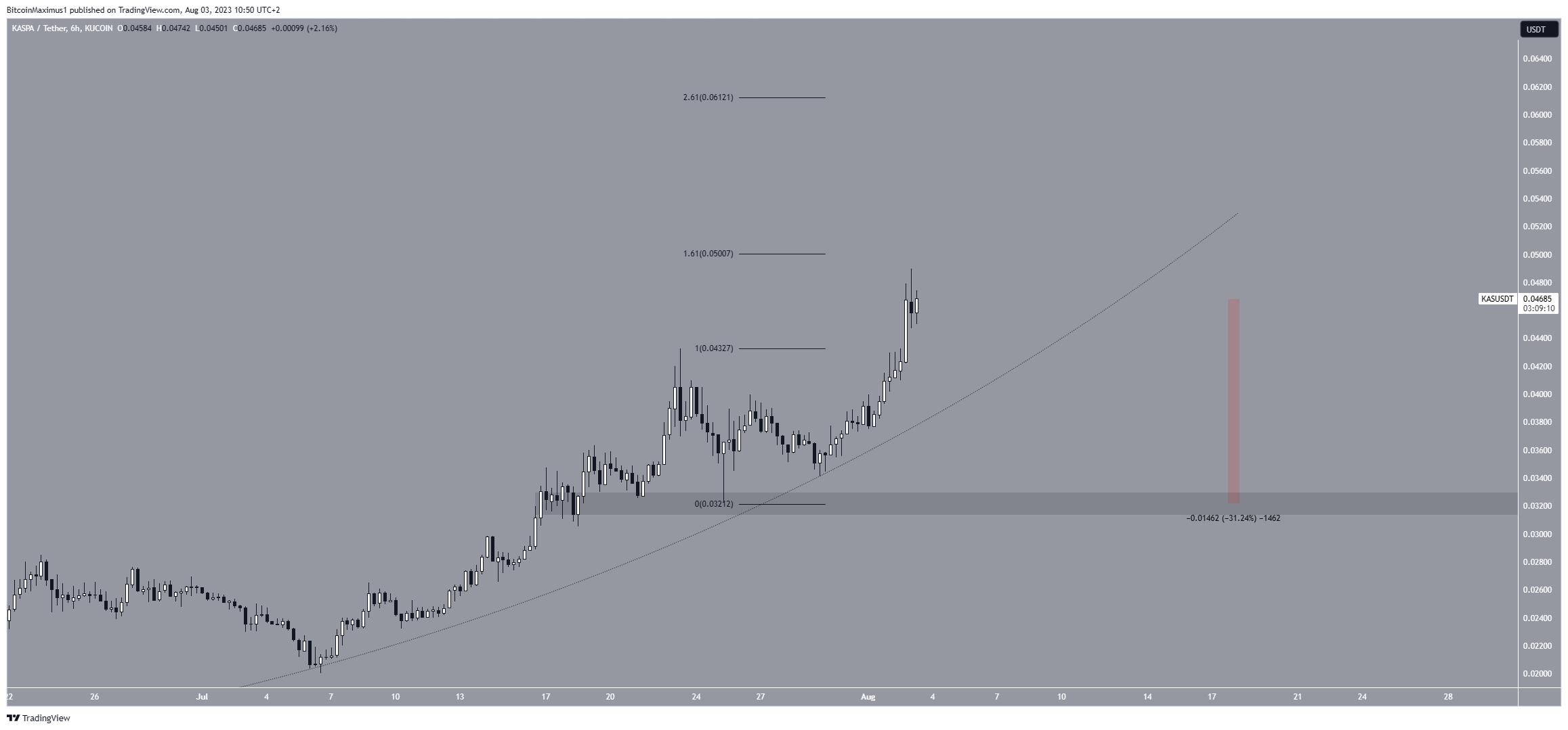 التوقع السعري لعملة KAS

