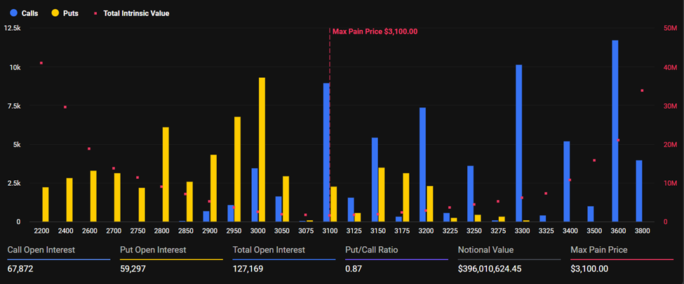 Ethereum Expiring Options