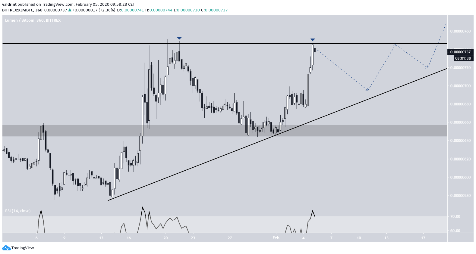 XLM Ascending Triangle