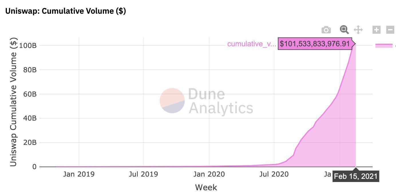 Dune Analytics