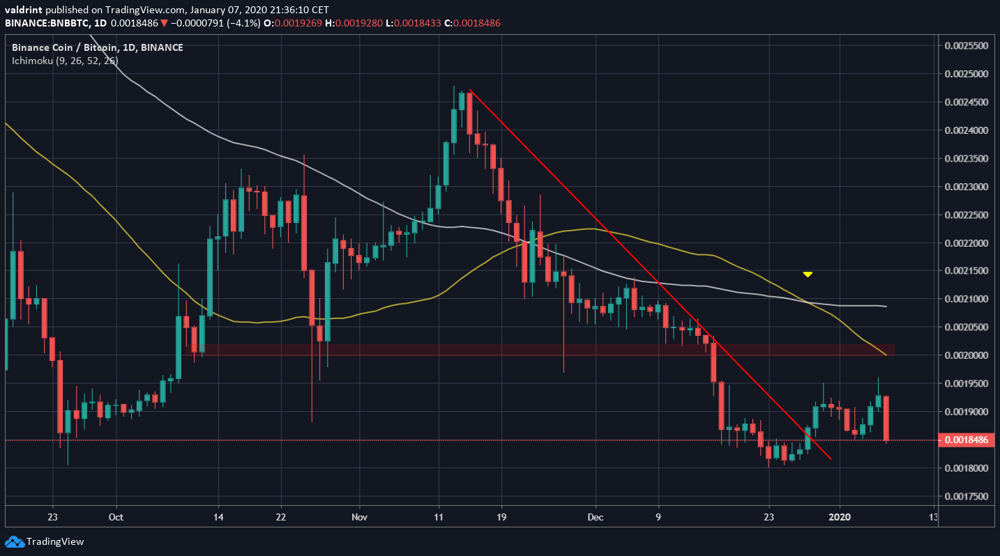 BNB Downward Trend