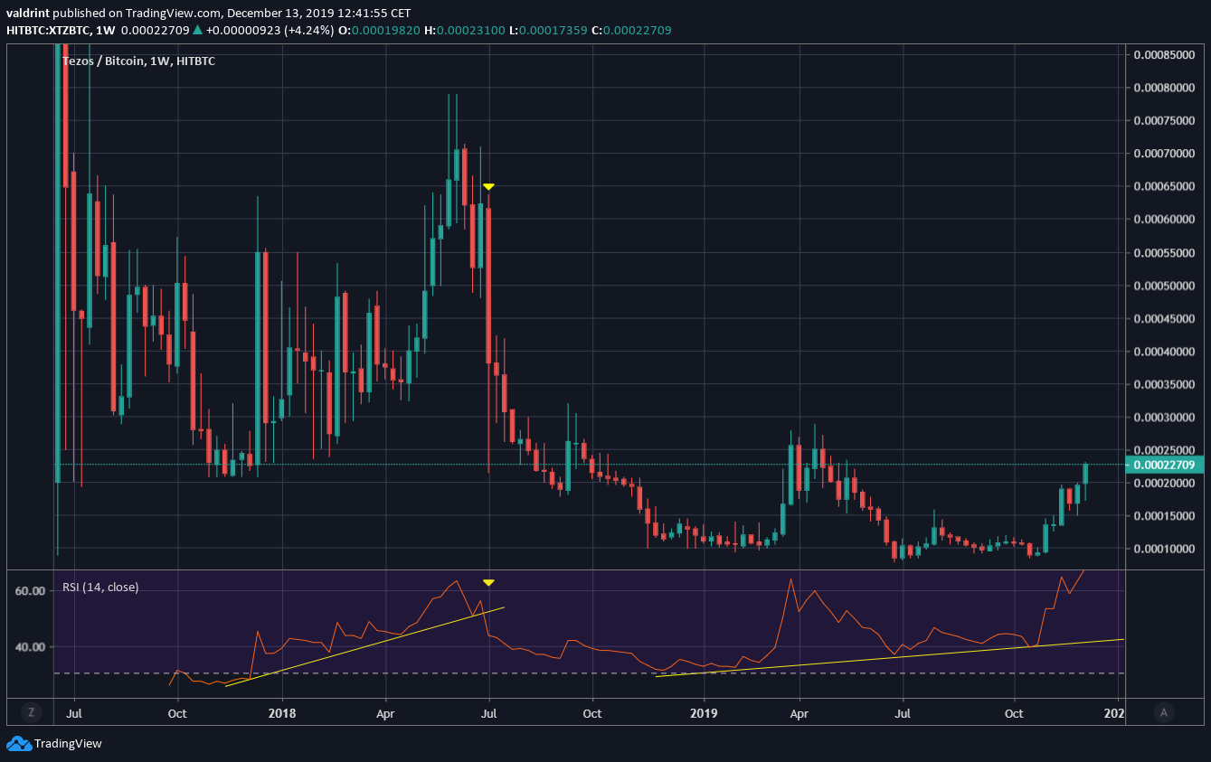 Tezos RSI Trend