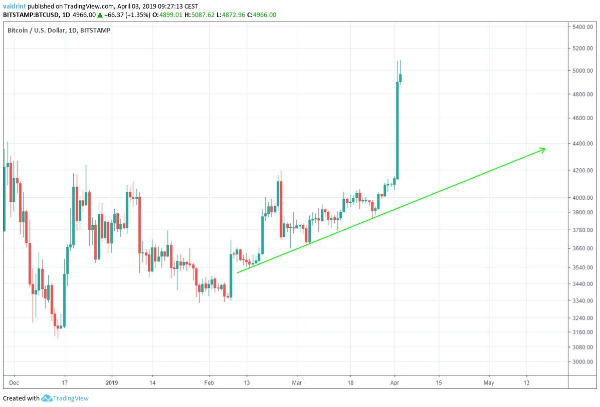 Bitcoin Ascending Support