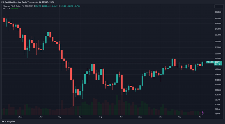 Ethereum Price ETH/USD Chart. Source: TradingView