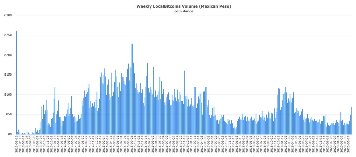 México record 2020 volumen P2P