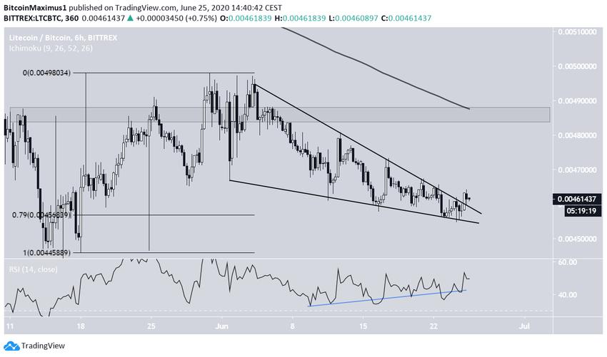 Litecoin Descending Wedge