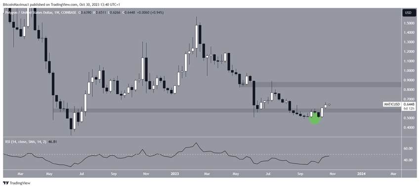 MATIC Price Movement