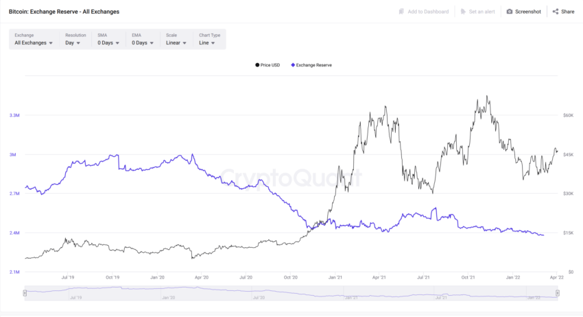 Zachowanie krótkoterminowych posiadaczy - wydobyto 90,5% BTC