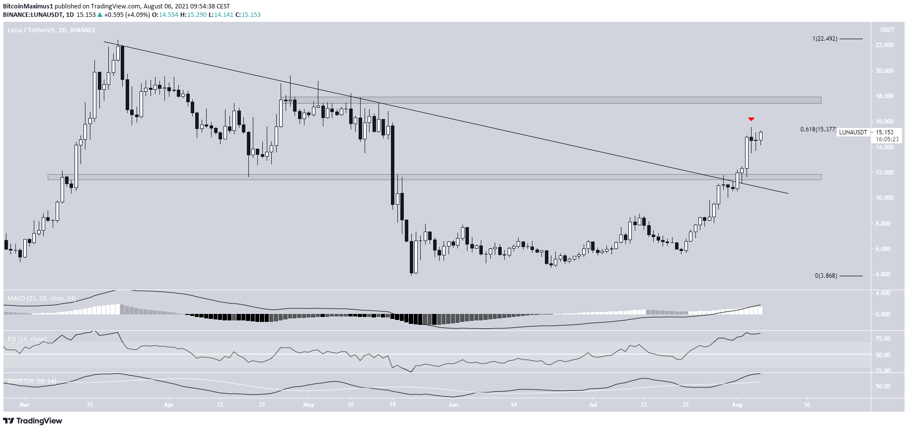 LUNA descending resistance