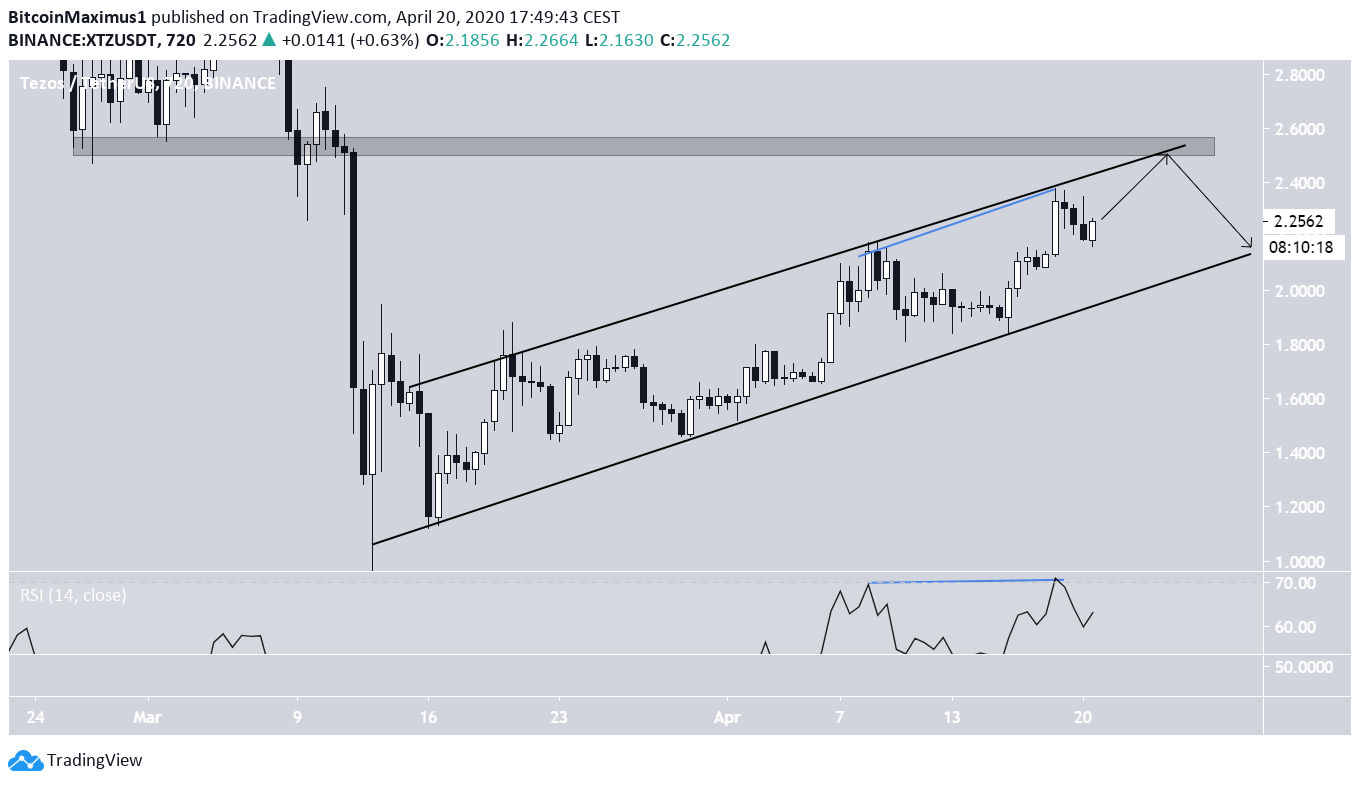 Tezos Price Movement