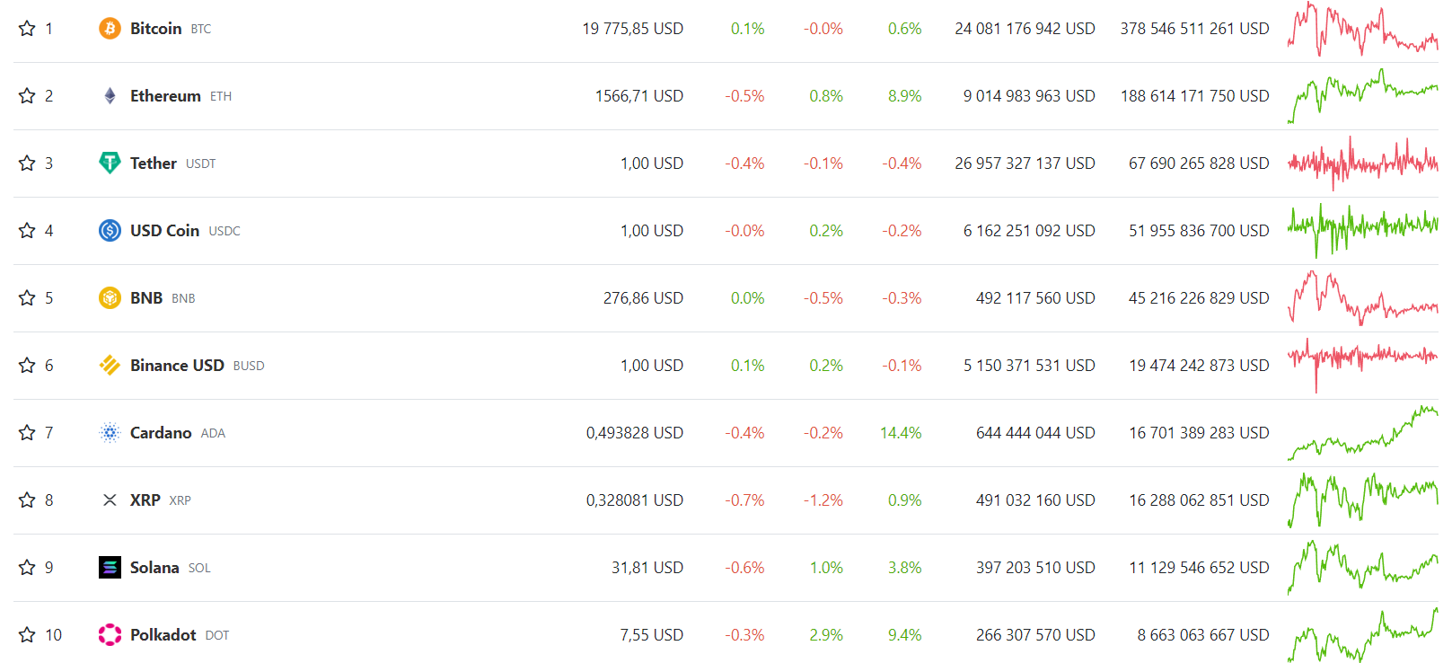 Cardano 7 największą kryptowalutą
