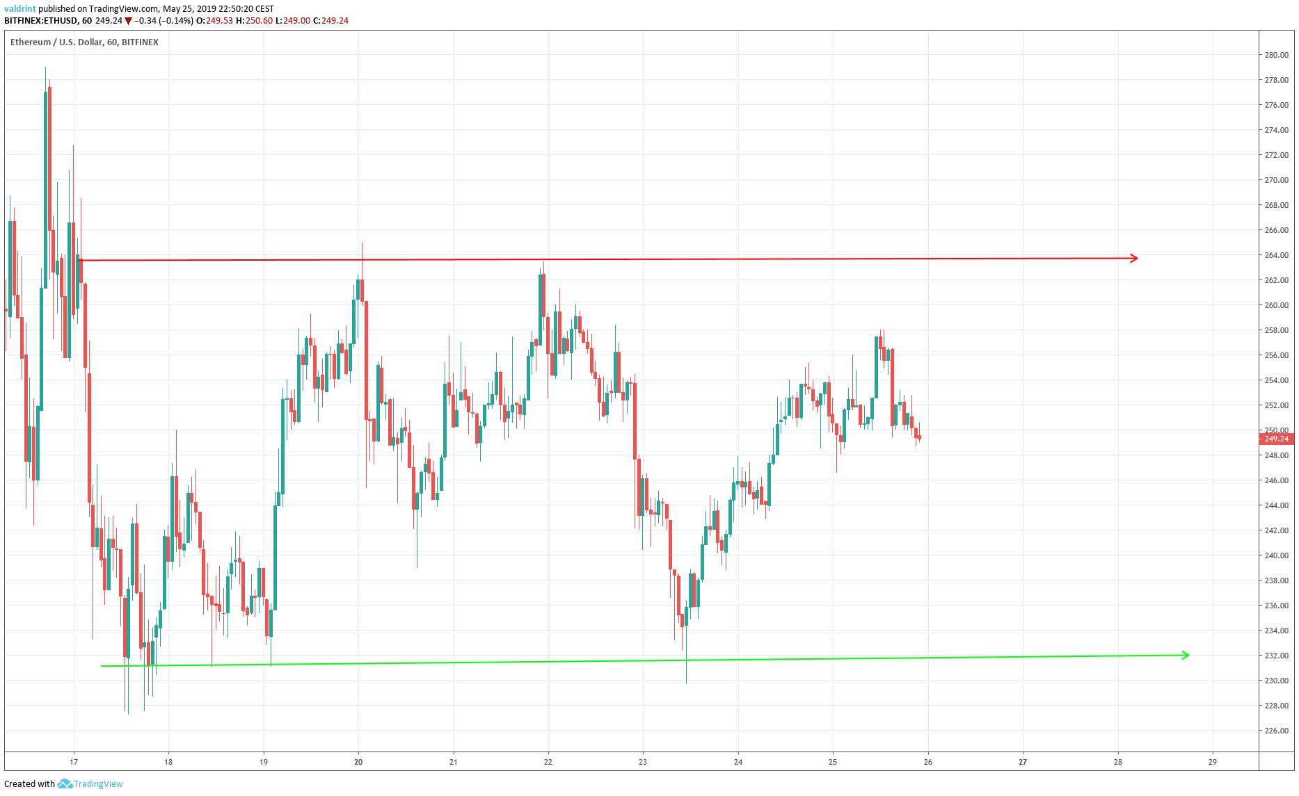 Ethereum Horizontal Channel