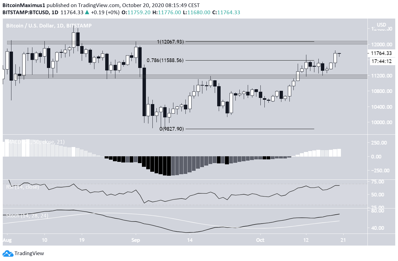 Bitcoin Daily Time-frame