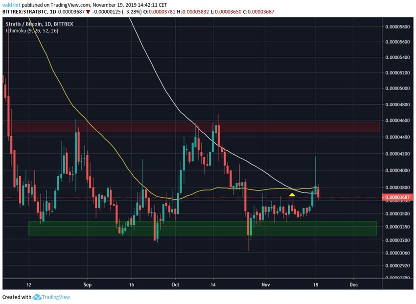 Stratis Trading Range