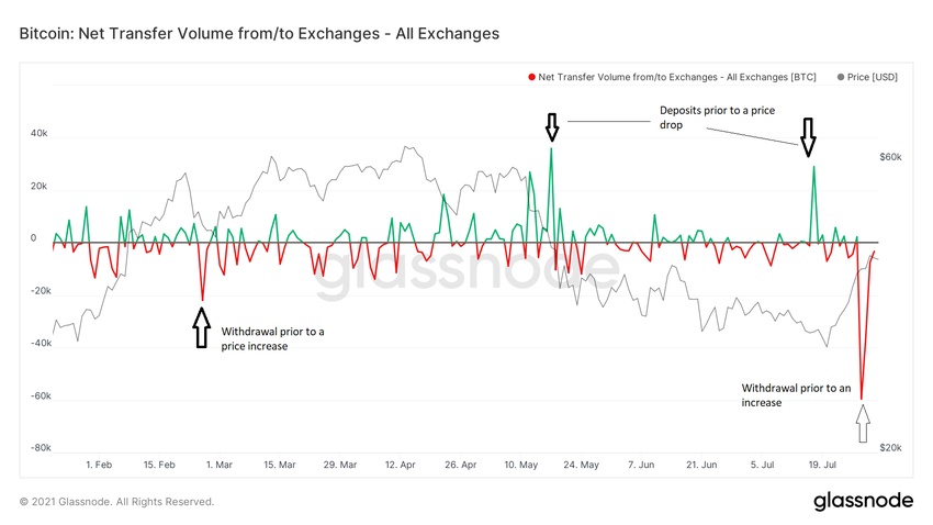 Exchange net flow volume