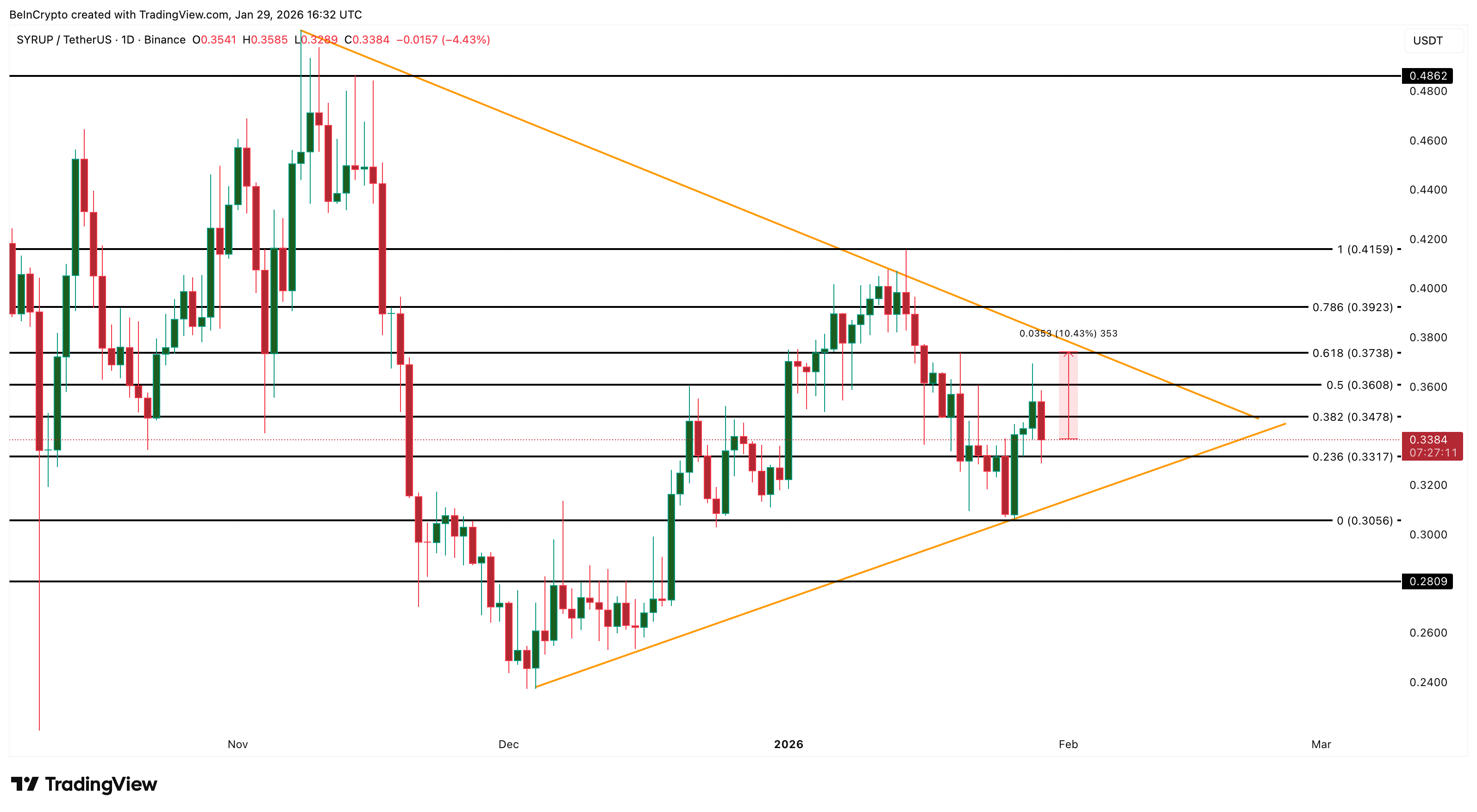 Phân tích giá SYRUP