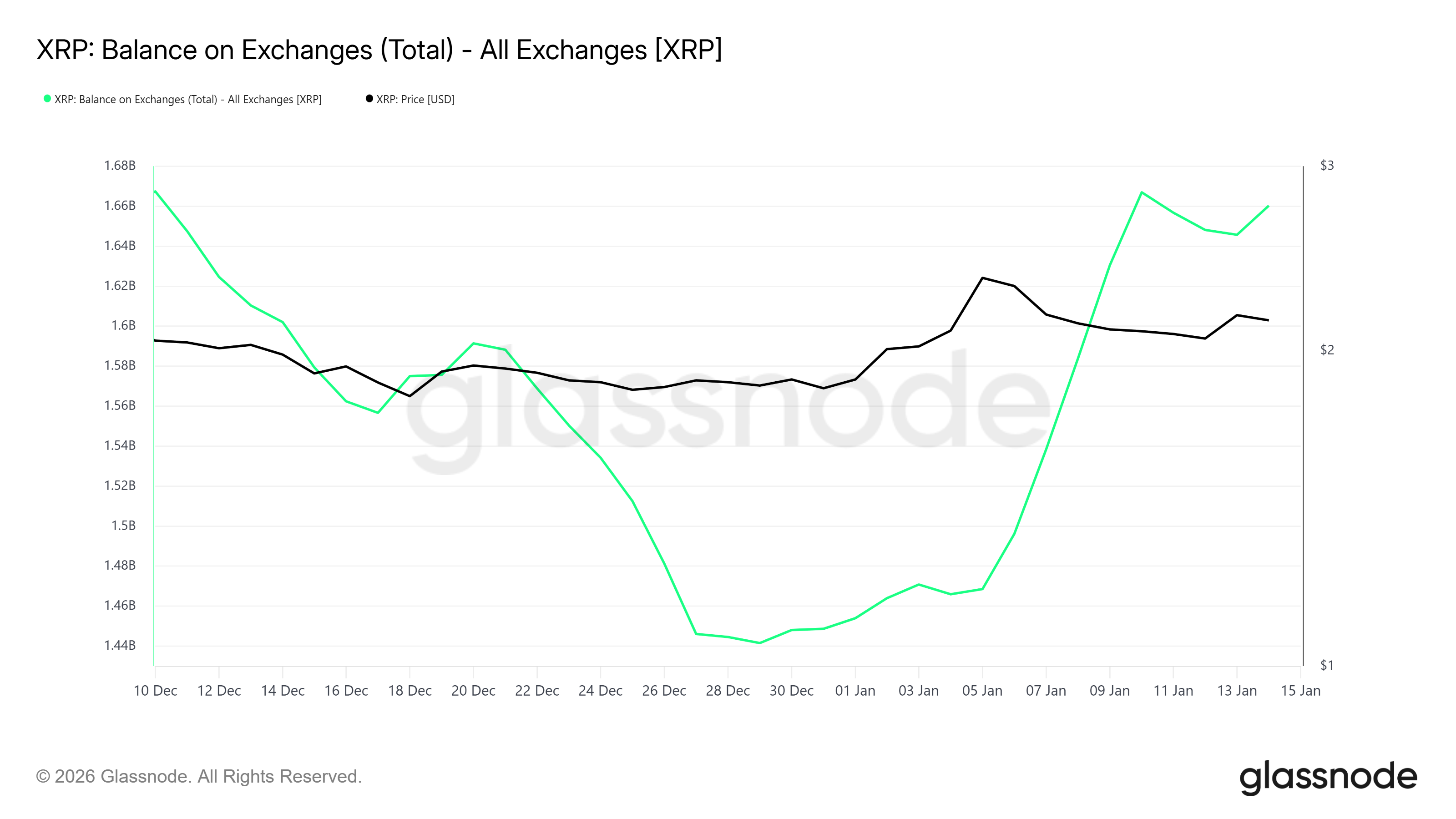 XRP Balance On Exchanges