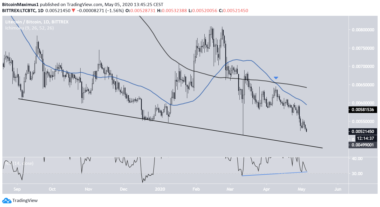 Litecoin Price Movement