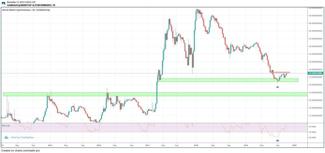 Long-Term Altcoin Dominance