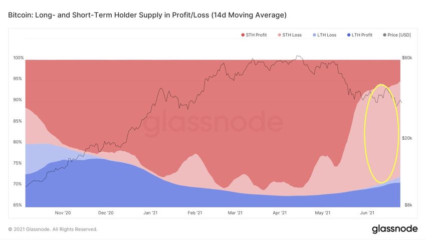 Short-term losses