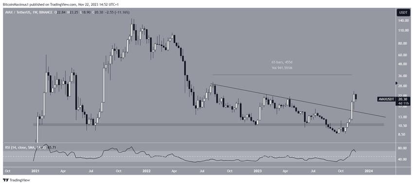 Avalanche Price Movement