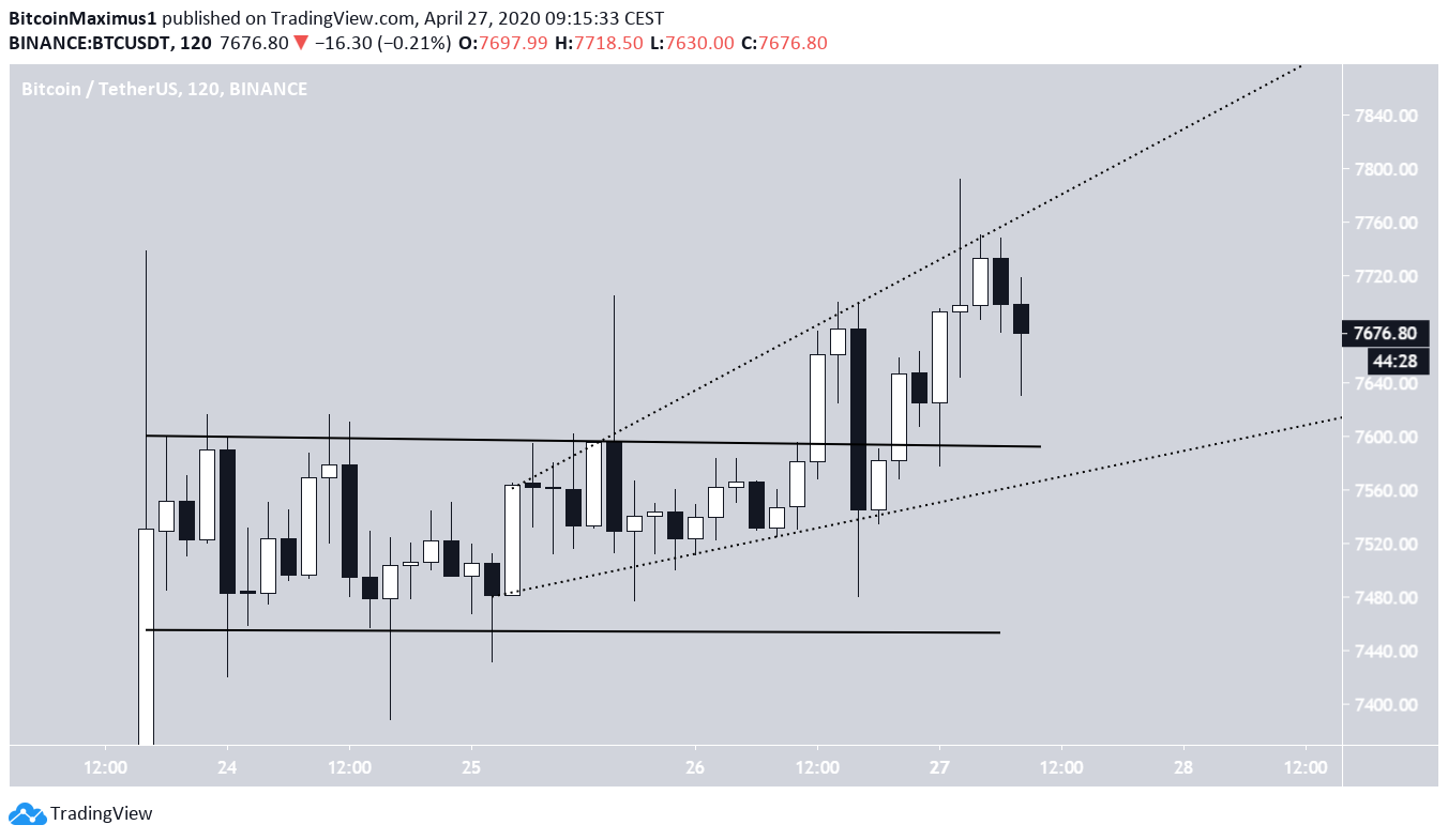 BTC Short-Term Movement