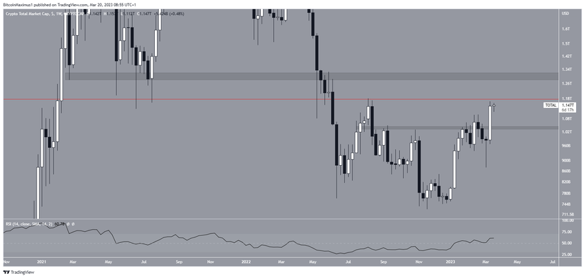 Kapitalizacja rynku kryptowalut - wykres tygodniowy