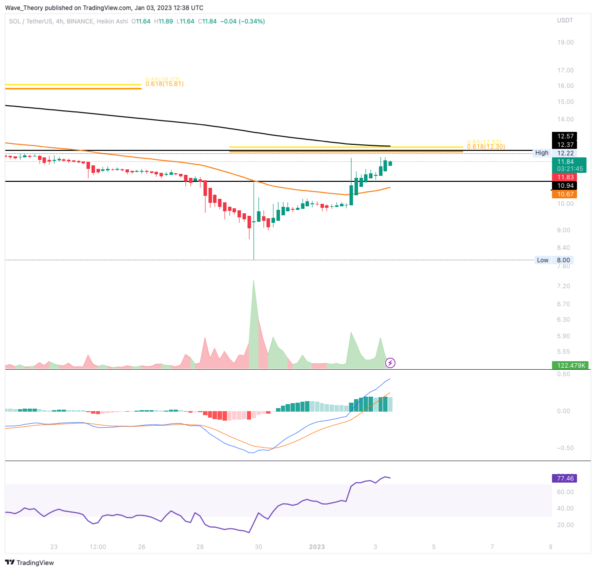 Solana Preis 4H-Chart