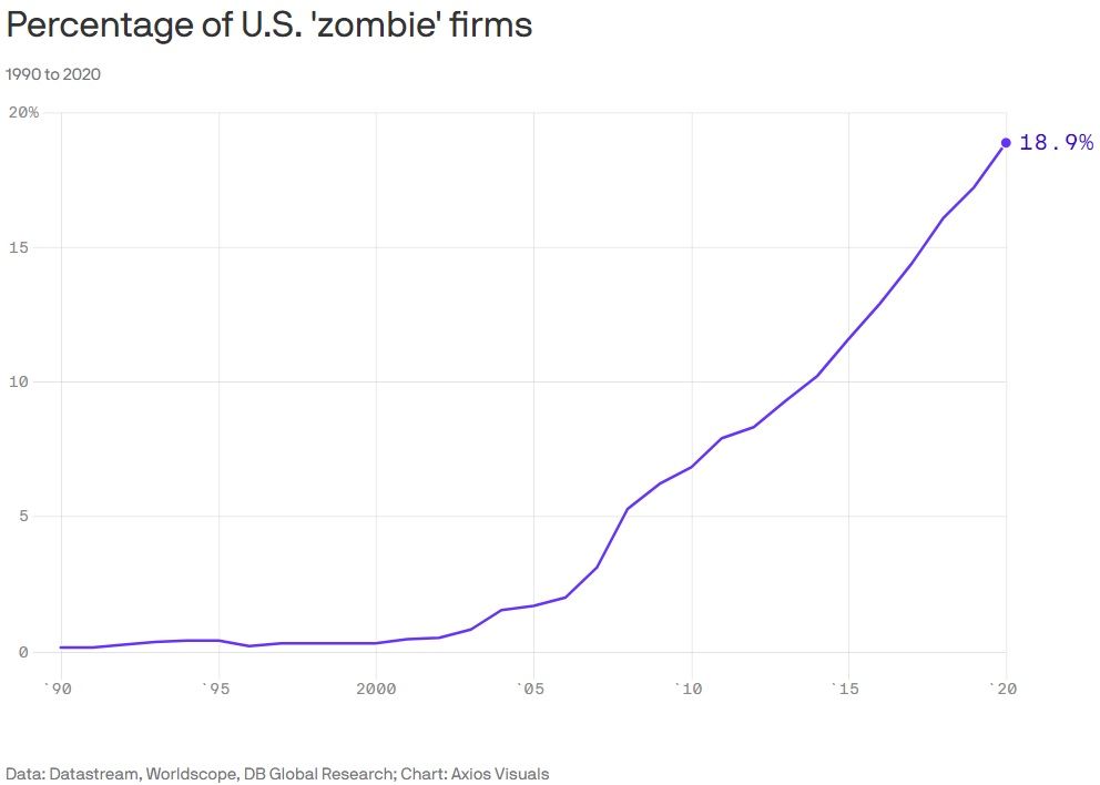 Empresas Zumbi nos EUA