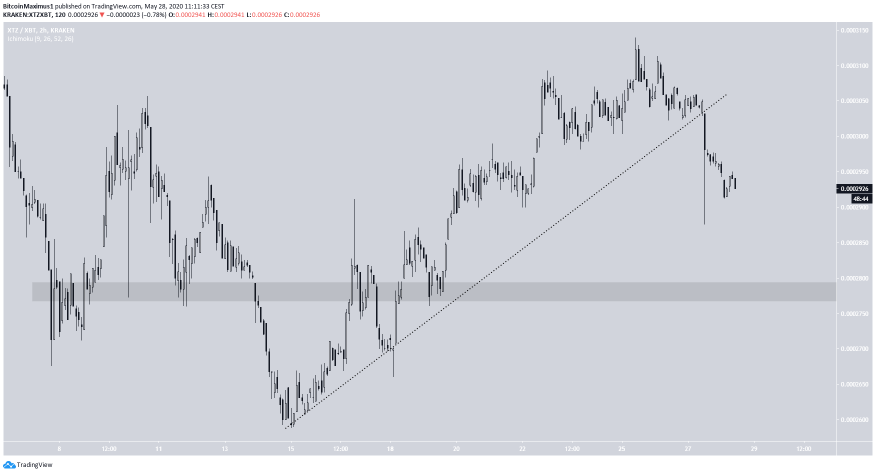 Tezos Ascending Support Line Breakdown