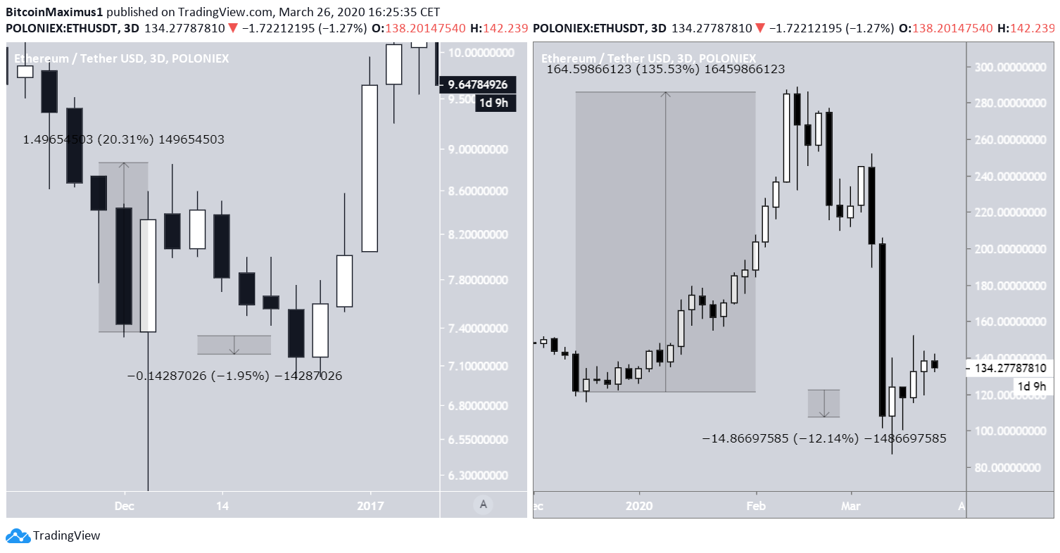 Ethereum Comparison Movement