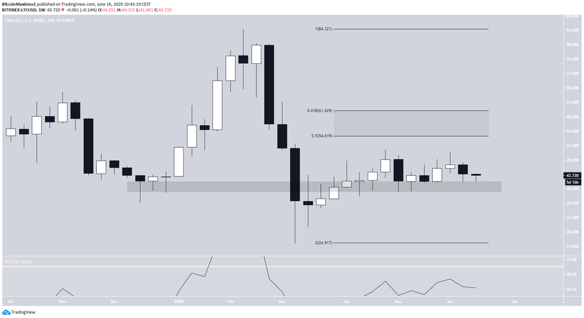 Litecoin Weekly Chart