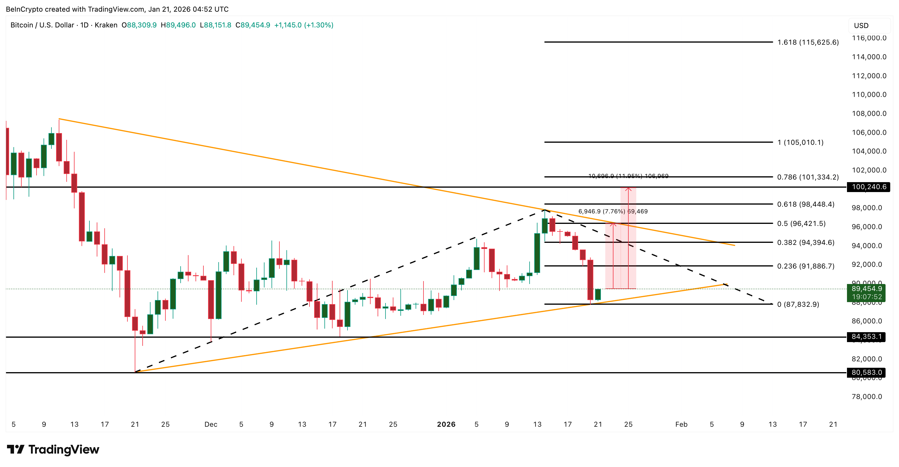 Bitcoin Price Analysis