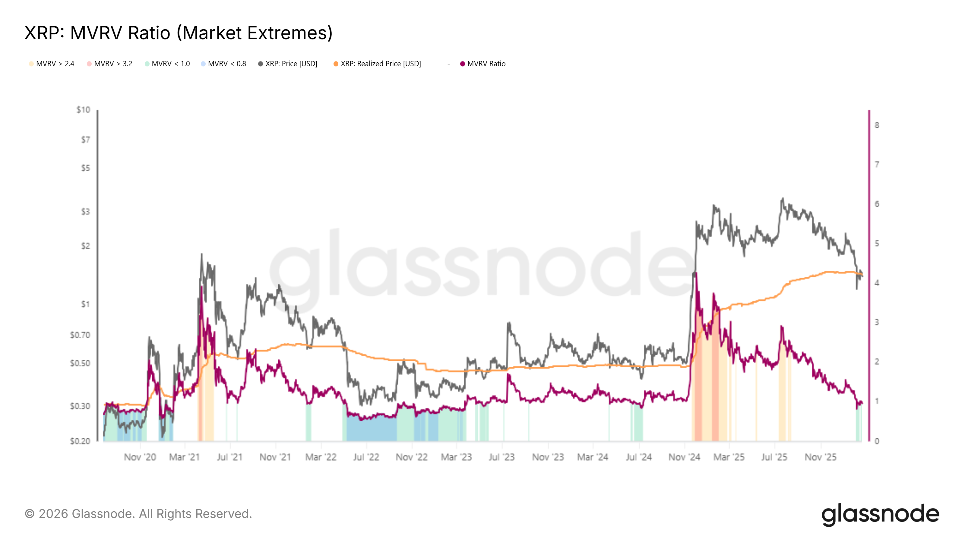 XRP MVRV Ratio Extreme Values