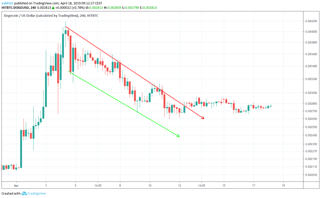 Doge Descending Wedge