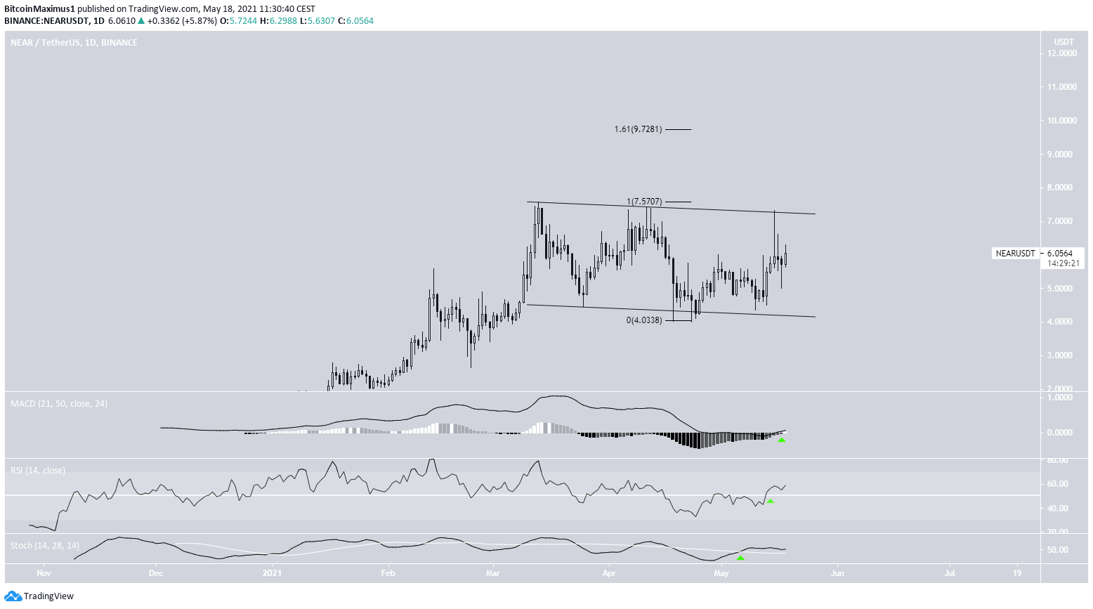 NEAR Descending Channel