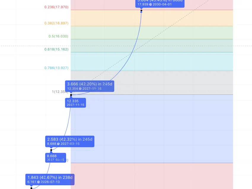Dự đoán giá CELO năm 2030. Nguồn: TradingView