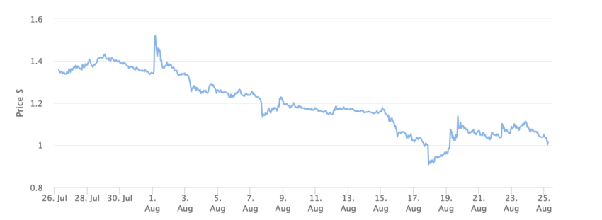 bankrupt crypto exchange FTX native token. FTT Token Price Chart 1 Month. Source: BeInCrypto