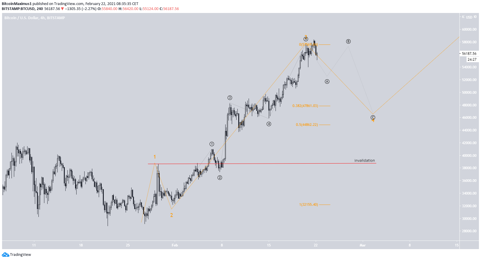 BTC Short-Term Count