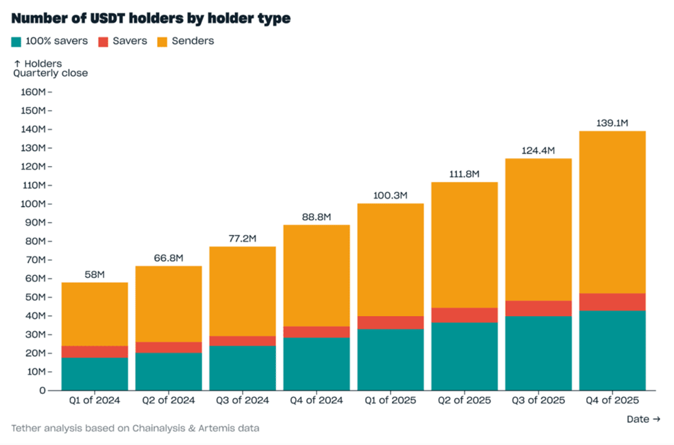 Number of USDT Holders by Holder Type