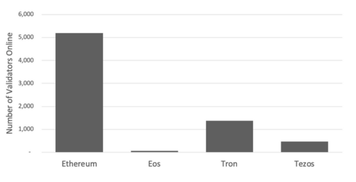 block validators ethereum eos tron tezos
