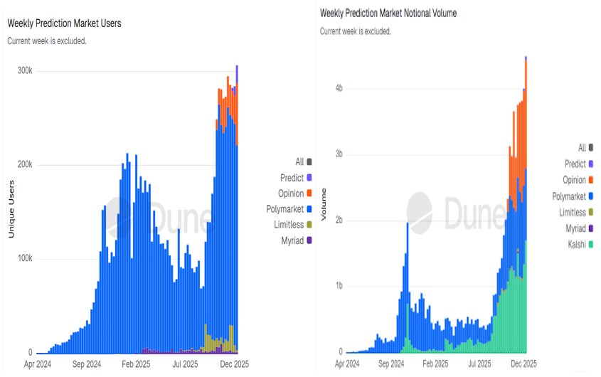 Prediction Markets’ Record High Weekly Market Users and Notional Volume