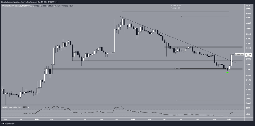 Tygodniowy wykres MANA