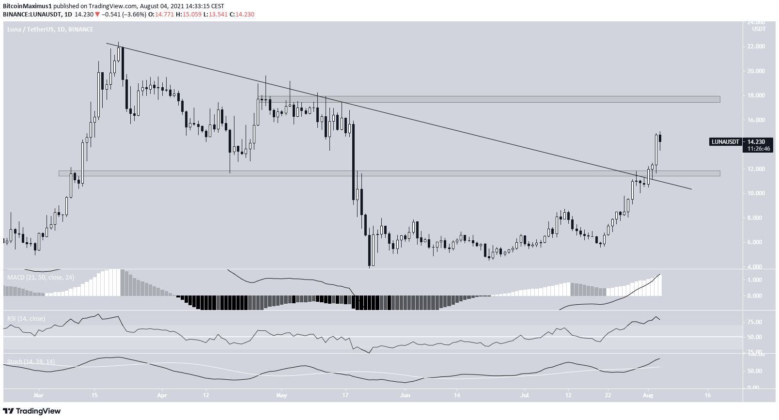 LUNA descending resistance